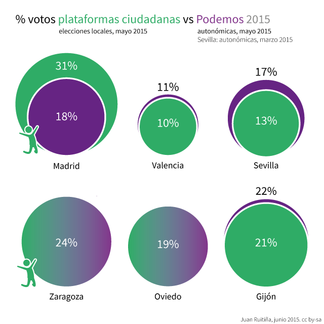 Infografía con la comparación de votos entre plataformas ciudadanas en las elecciones locales y Podemos en las autonómicas en mayo de 2015