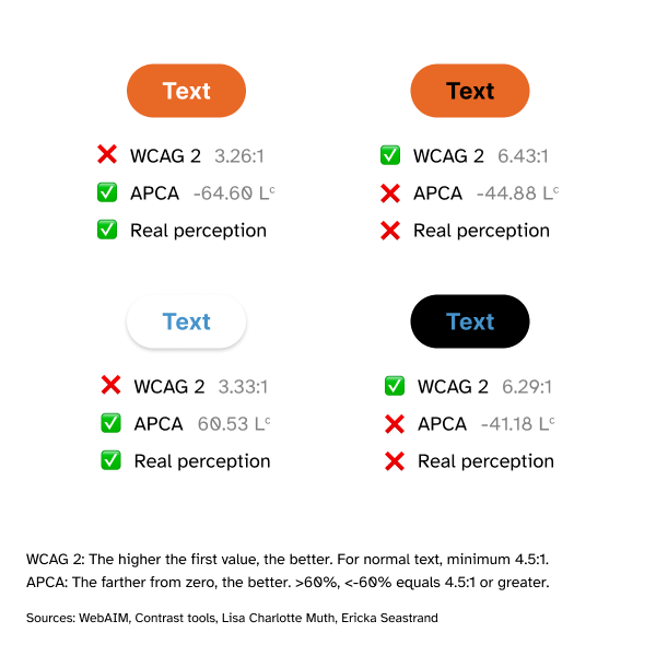 Comparison of WCAG 2 and APCA. APCA returns positive results for colour combinations that might be more accessible, such as white text over orange and blue text over white