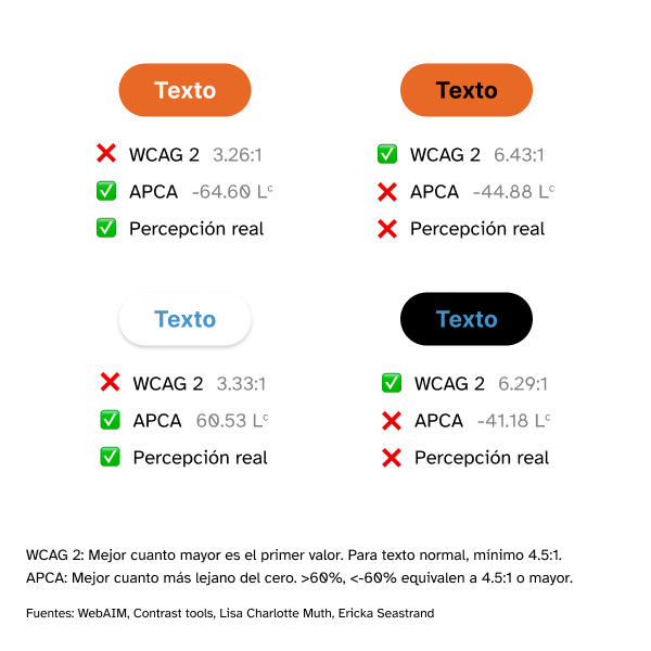 Comparación de resultados entre WCAG 2 y APCA. APCA da por válidas combinaciones de colores que son más accesibles en la realidad, como texto blanco sobre naranja y texto azul sobre blanco