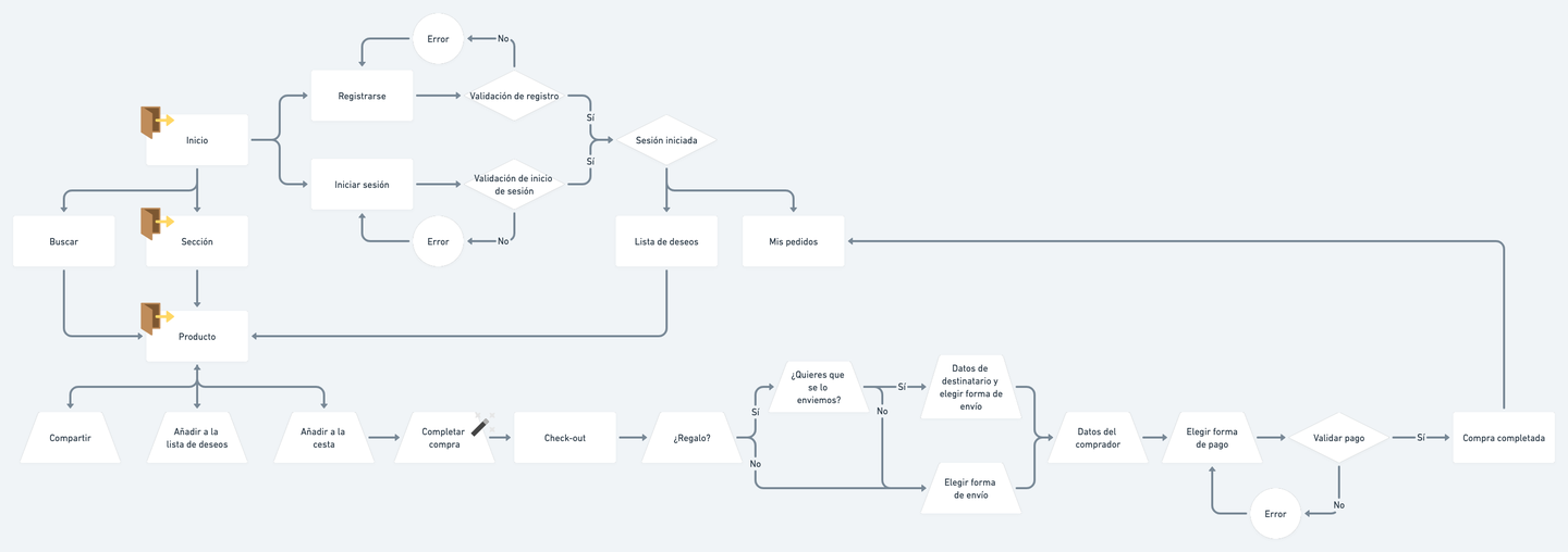 Diagram of the checkout flow, created on Whimsical