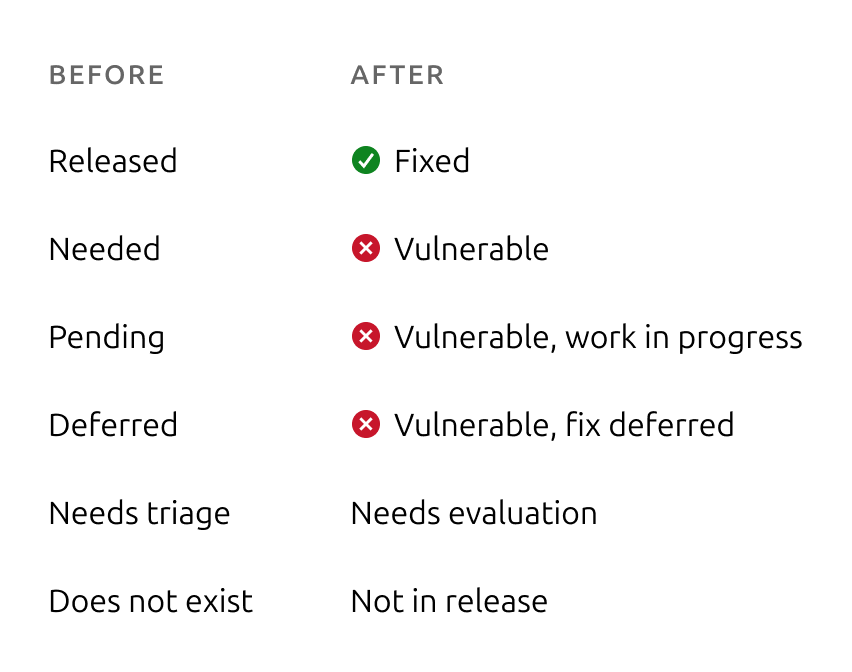 Released became Fixed; Needed became Vulnerable; Pending became Vulnerable, work in progress; Deferred became Vulnerable, fix deferred; Needs triage became Needs evaluation; and Does not exist became Not in release