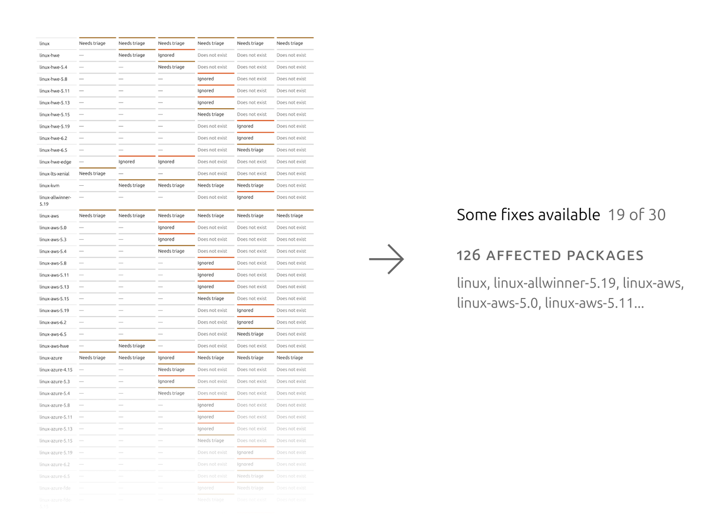 Example of kernel update, which used to show in the search results as a table with 6 columns, one per release, and 126 rows, one per kernel version. Now a summarised status is shown, reading 'Some fixes available, 19 of 30', and then up to five of the affected packages