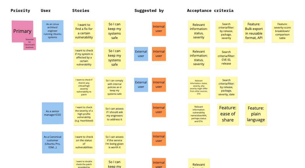 Miro board with sticky notes, outlining every user story and the related acceptance criteria